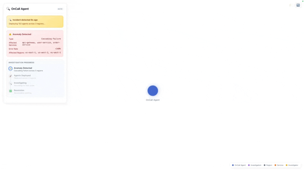 An autonomous on-call agent deploying 150 agents across 3 regions to diagnose a cascading failure