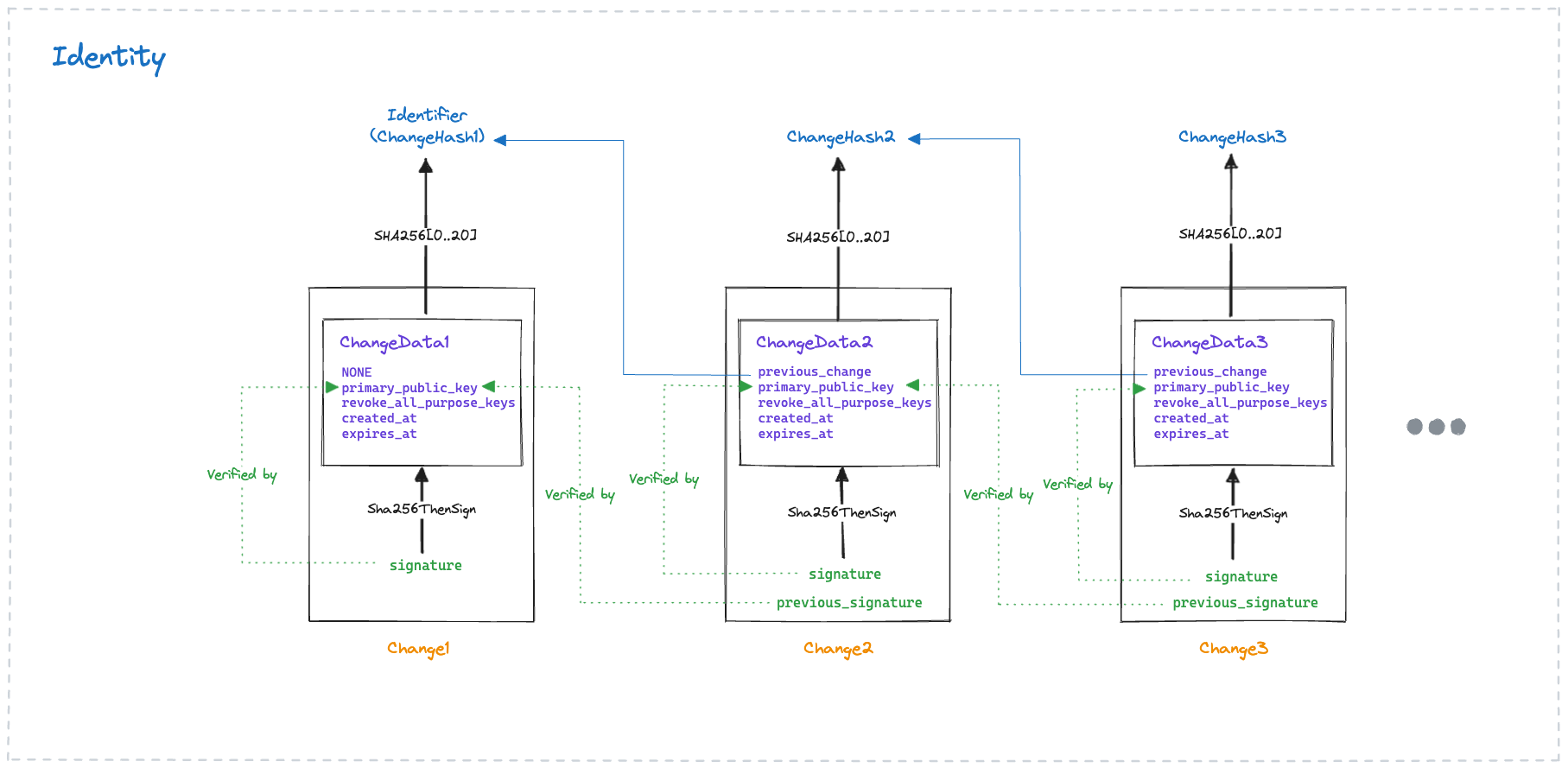 Ockam identity change history diagram showing how the identifier is derived from the first change hash and how key rotation appends new signed changes