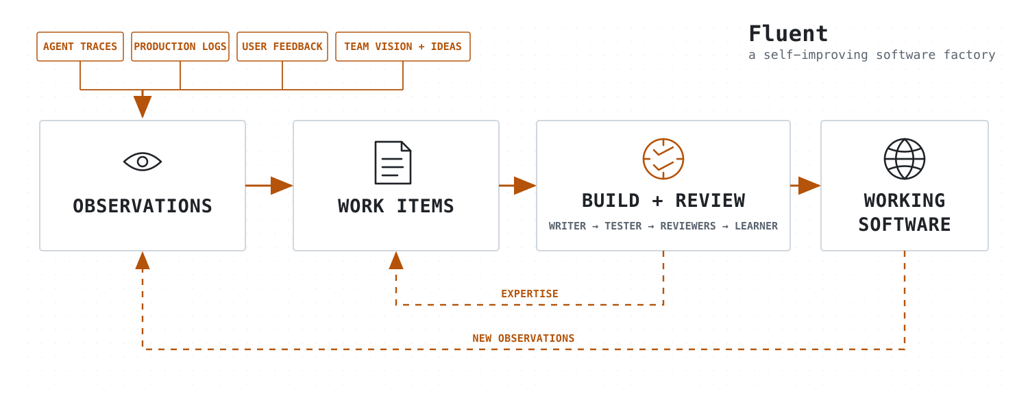 The Fluent software factory workflow